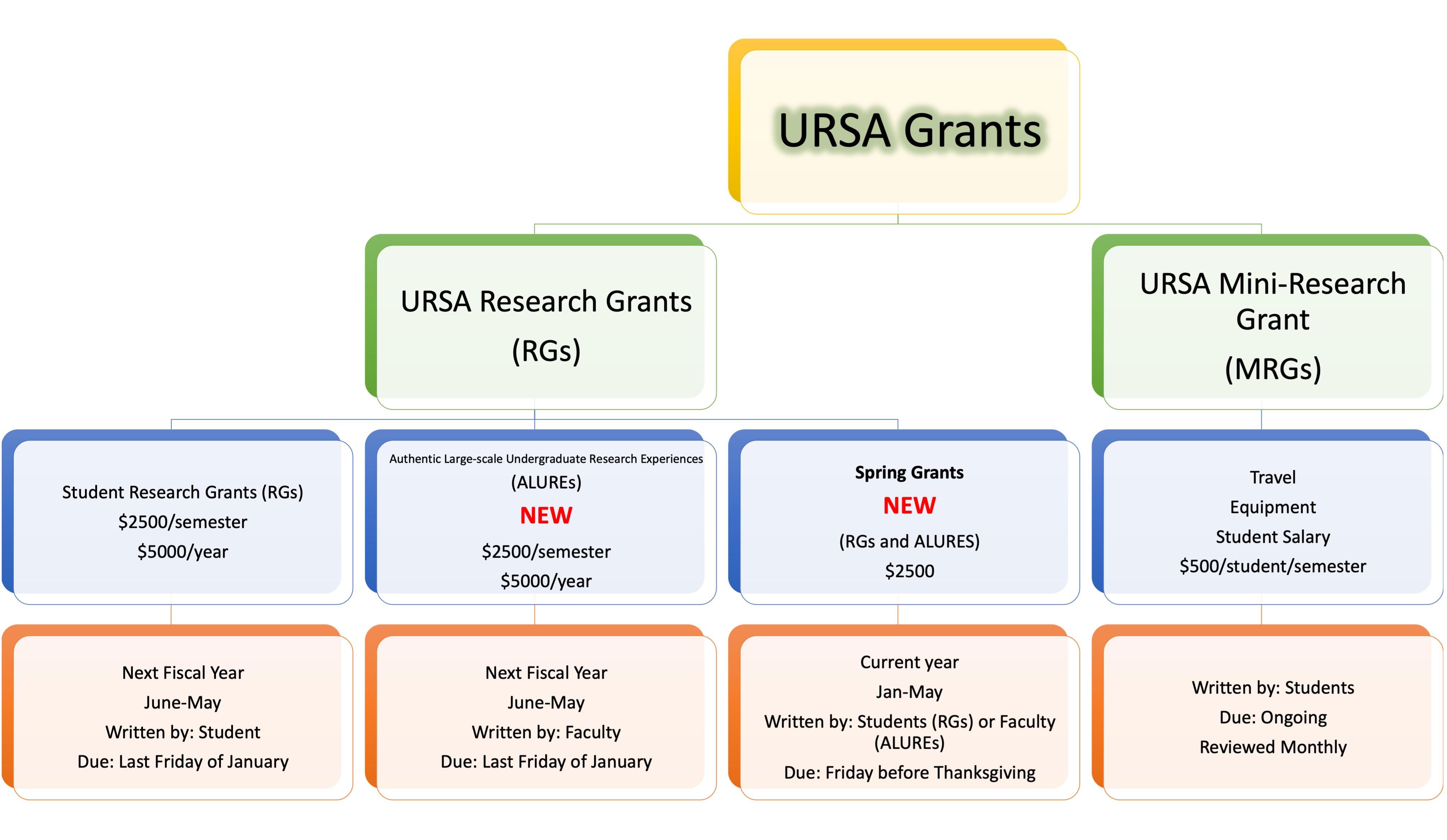 URSA Funding Available for the Spring!