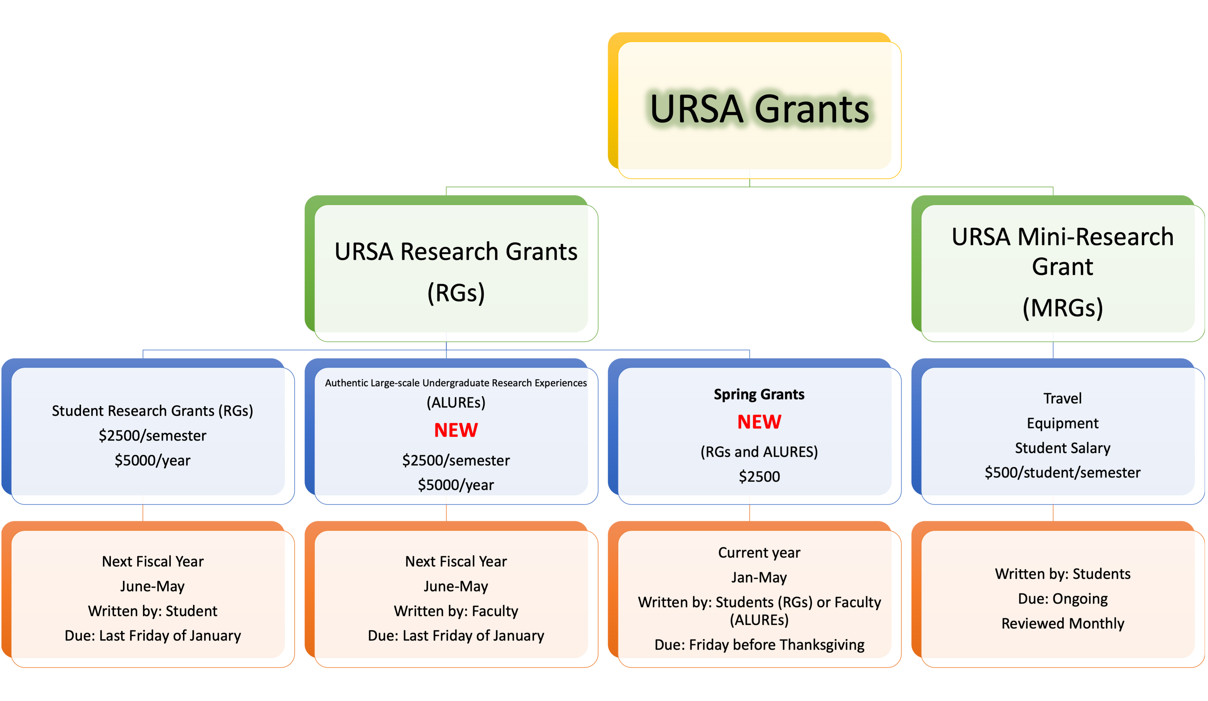 URSA Grant Options